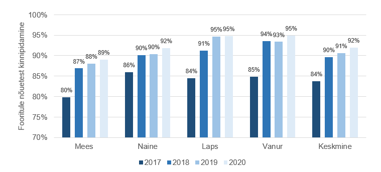 Fooritulede nõuete järgimine jalakäijate poolt soo ja vanuse järgi 2017−2020