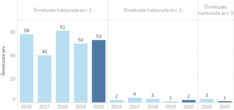 Liiklusõnnetustes hukkunute arv, 2016−2020.