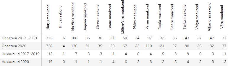 Liiklusõnnetuste ja hukkunute arvud maakondades