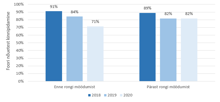 Ainult fooriga varustatud raudteeülesõidukoha nõuete järgimine 2018−2020.