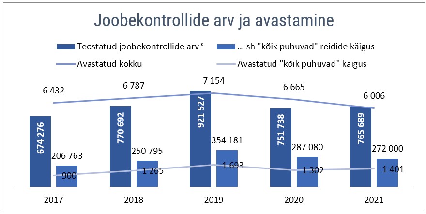 Joobekontrollid ja avastamine, 2017-2021