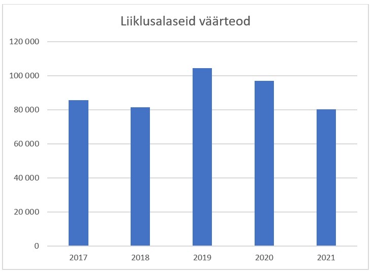 Joonis 1. Liiklusalased väärteod, 2017-2021