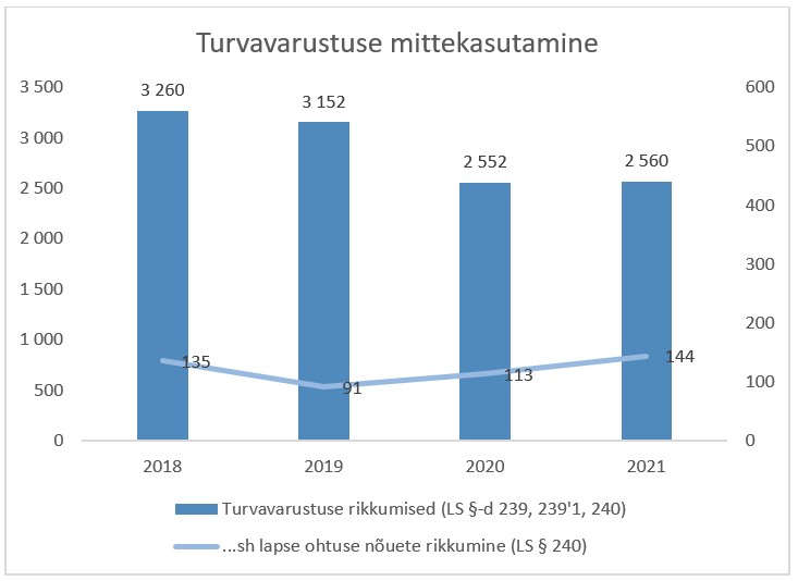 Joonis 3. Turvavarustuse mittekasutamine, 2018-2021