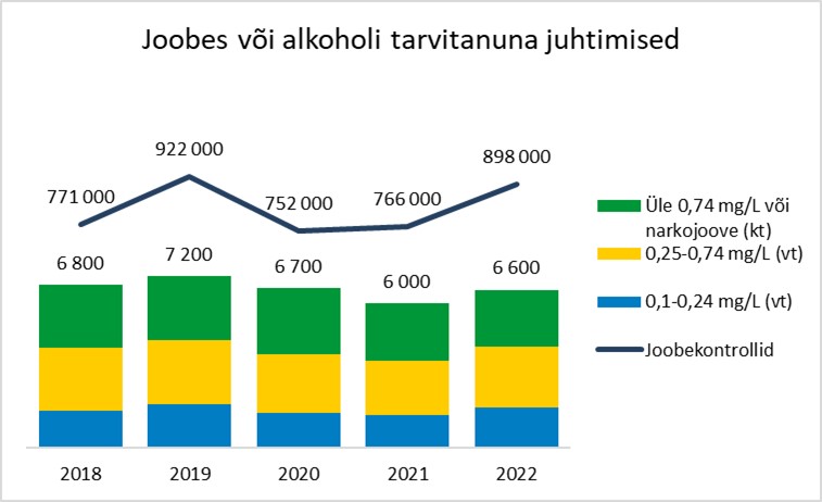 Joonis 4. Joobes või alkoholi tarvitanuna juhtimised, 2018–2022