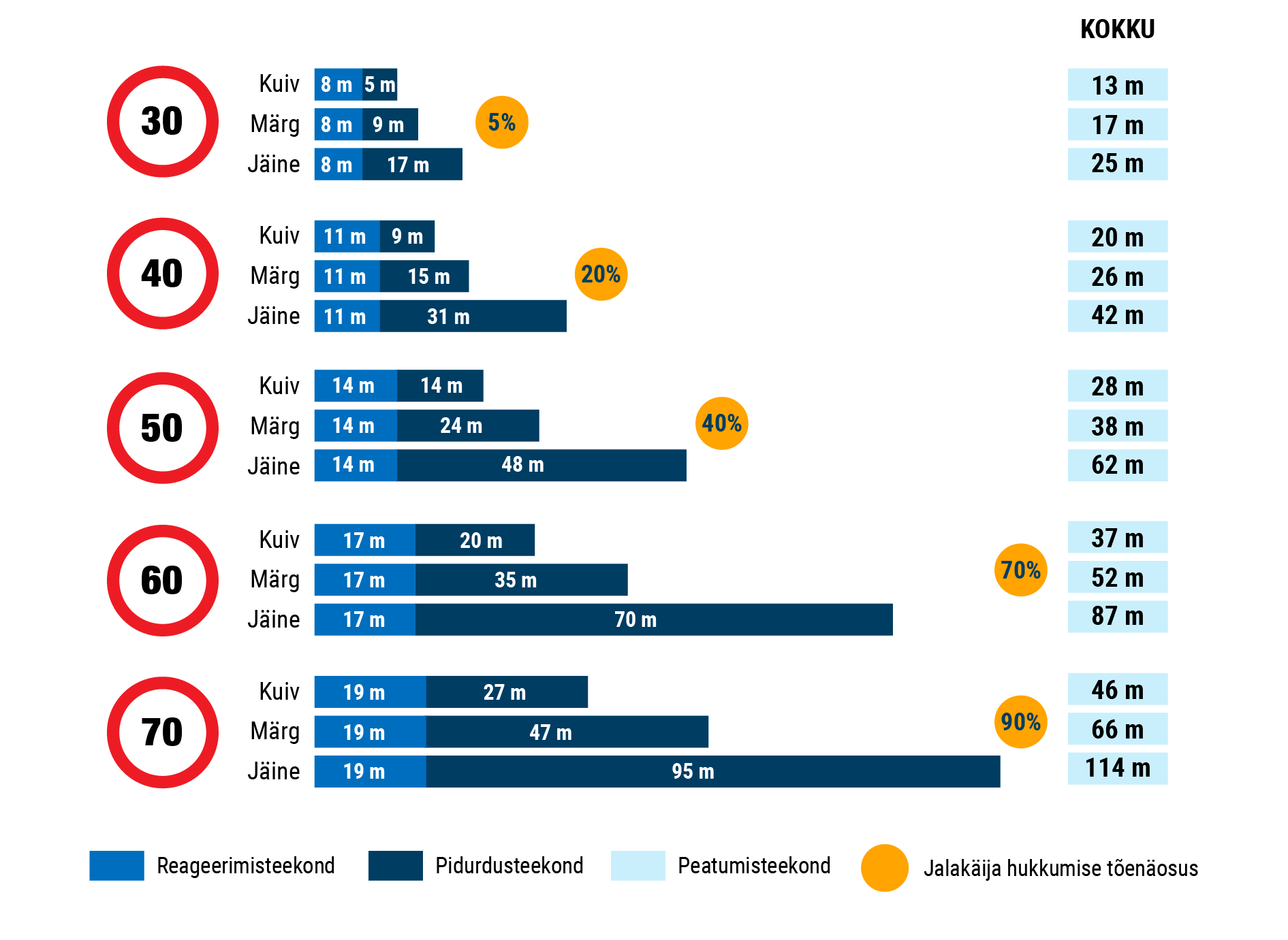 Fotol on kujutatud jalakäija hukkumise tõenäosus erinevatel linnakiirustel