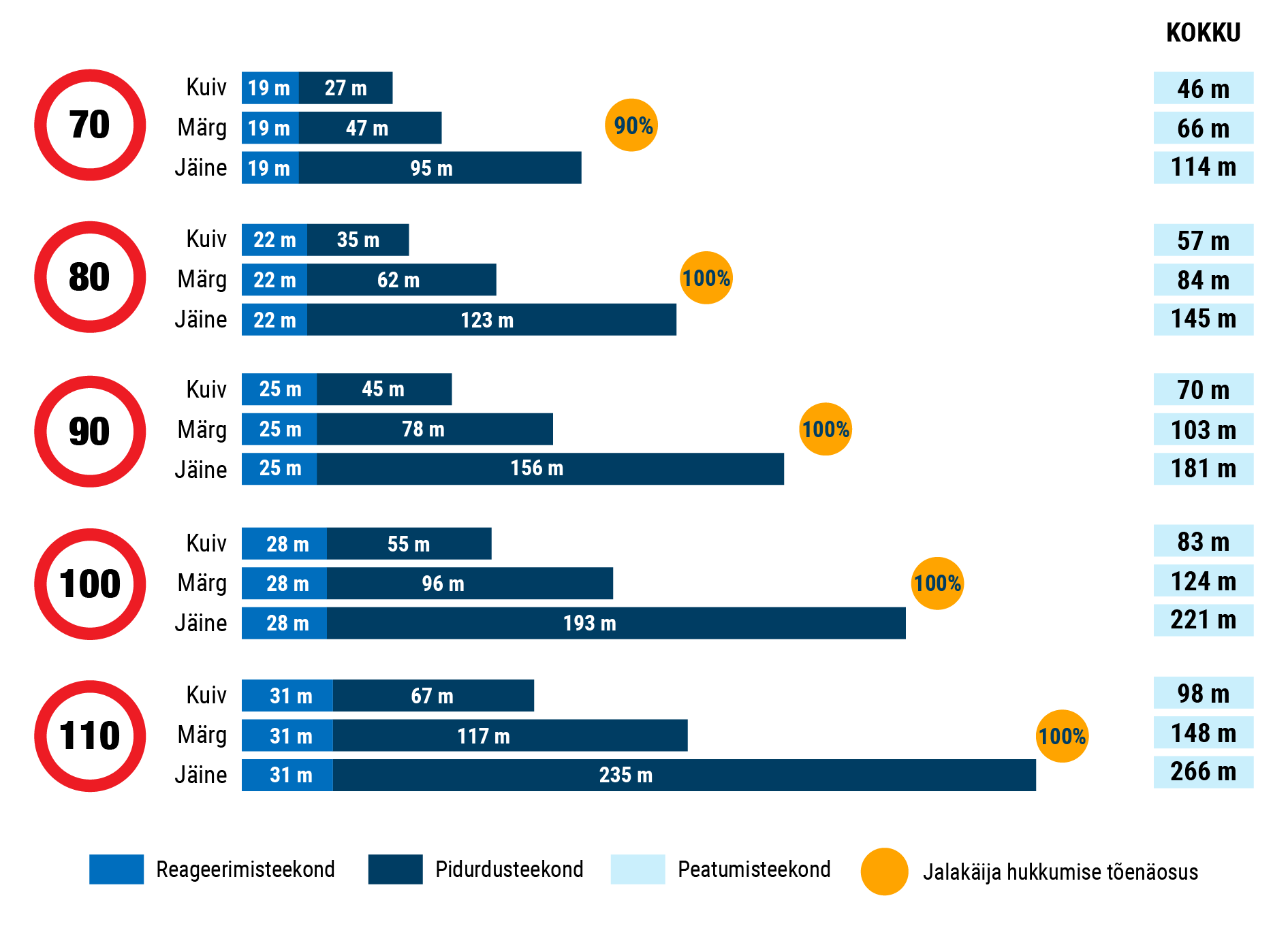 Fotol on kujutatud jalakäija hukkumise tõenäosus erinevatel maanteekiirustel