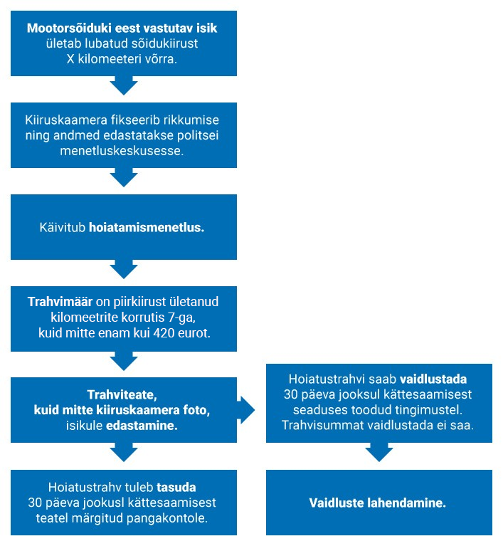 Joonisel on kujutatud kiiruseületamiste menetlemist