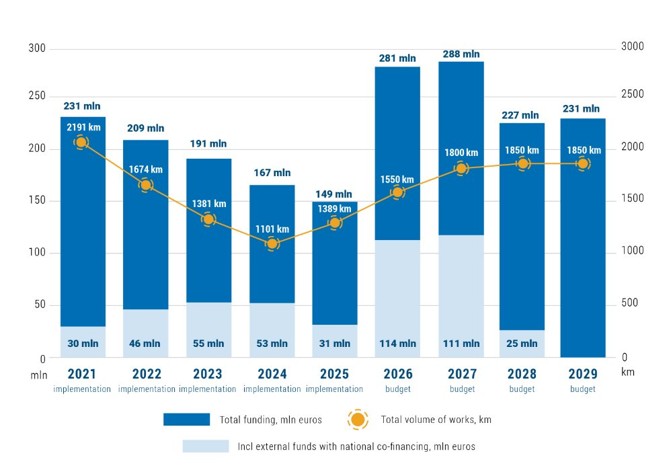 Road management funding and work volume 2021-2029