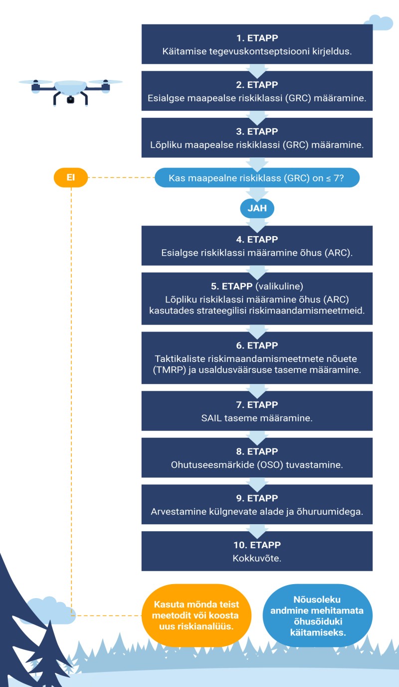 Specific category flights | Transpordiamet